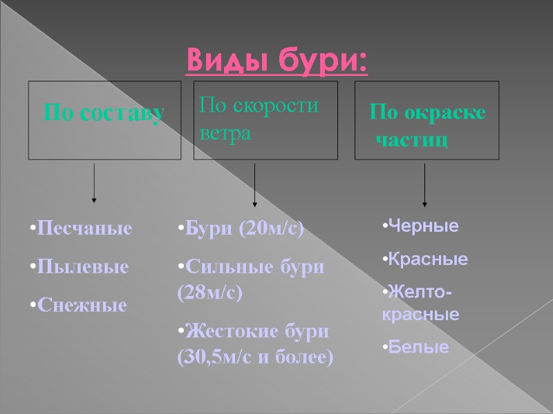 Виды бури: По составу По скорости  ветра Бури (20м/с) Сильные бури (28м/с) Жестокие